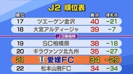 「J2とJ3ではだいぶ違う」「単純に弱かった」 16年目の“痛恨” 愛媛FCのJ3降格決定【愛媛】