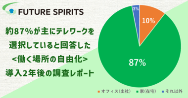 約87%が主にテレワークを選択していると回答した<働く場所の自由化>導入2年後の調査レポート