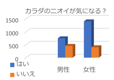 あなたは、体臭アリ、ナシ? 自分のニオイに気づくコツ とは? 残暑のニオイ対策