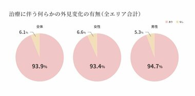 資生堂、がん治療に伴う外見変化に関する実態調査を世界9エリアで実施 がん治療の副作用などにより9割以上のがん患者が外見変化などを経験