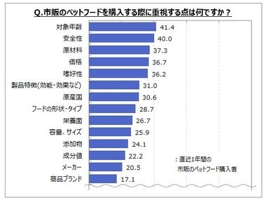 【ドッグフード・キャットフードに関するアンケート調査】ペットフード購入時の重視点は「対象年齢」「安全性」が直近1年間購入者の各4割、「原材料」「価格」「嗜好性」が各4割弱
