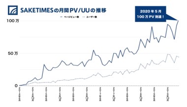 「SAKETIMES」2020年5月の純PVが100万を突破、今後の日本酒専門WEBメディアとしての展開に関して