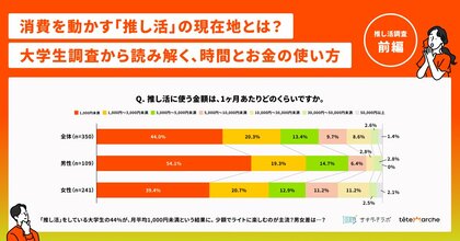 消費しない「推し活」が新常識?!Z世代350人調査で見えたリアルな消費行動