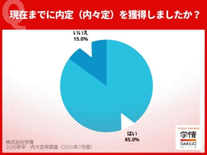 6月末の内々定率85.0%、文系81.7%に急伸、理系は91.7%で頭打ち。ほぼ前年並みの値に。3人に2人が就活終える