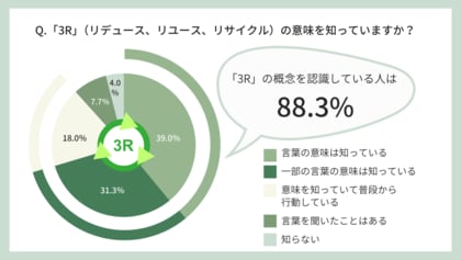 【アンケート調査】3Rの認知度は88.3%!消費者の4人中3人が環境にやさしい選択を意識-クレイクリームシャンプーで叶えるひくほど美しいエコライフ