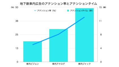 「そのOOH広告、本当に見られてる?」 ~地下鉄広告の“注目度”をAIで可視化、“注目されるOOH”を共に創る時代へ