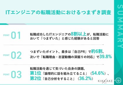 【転職成功したITエンジニアの8割が経験】転職経験をしたエンジニアの85.6%が「想定外の苦労」を経験、約4割が志望動機の深掘りに