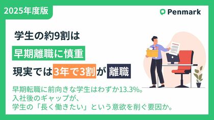 【Z世代の就活意識調査】学生の約9割は早期離職に慎重、しかし現実は“3年で3割”が離職。Z世代のキャリア観、理想と現実の乖離が明らかに。