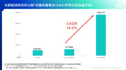 LEシステム バナジウムレドックスフロー電池の市場成長と当社の優位性