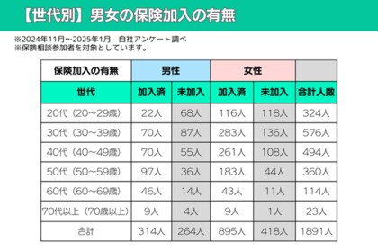 MANEMO(マネモ)独自調査!世代別の保険加入率。生命保険は入っておくべきなのか?