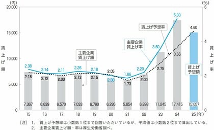 労使および専門家の計485人に聞く2025年賃上げの見通し