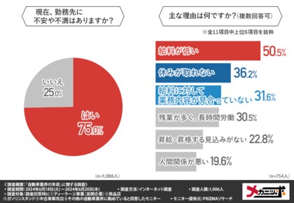 【自動車業界の方1,006人に調査】7割以上の方が現在の勤務先に不満があると回答!