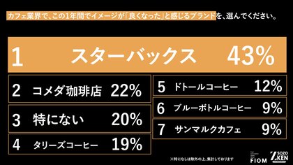 Z世代はカフェでエンタメ体験を感じる！？1位『スターバックス』(43%)、2位『コメダ珈琲店』(22%)の異なる支持理由をZ-SOZOKEN（Z世代創造性研究所）が第11弾インサイトサマリーで公開。