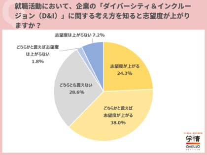 「ダイバーシティ&インクルージョン」への考え方を知ると、「志望度が上がる」とした学生が6割超。