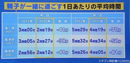 減少する“親子の時間” 「もうちょっと一緒にいたい…」　子どもの相談相手に“AI”も登場⁉︎【広島発】