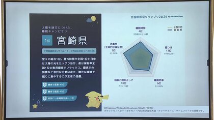 ポケモンスリープ調査で宮崎県が「睡眠の質」全国1位に 日本一短い通勤時間が良質な睡眠を生む背景か