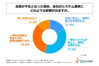 ひとり情シスの半数以上が、自身が不在となった場合「会社のシステムが停止し、業務に支障が出る」と回答！