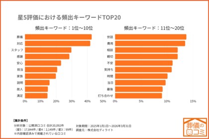 星5と星4を分ける差は「感動」｜「葬儀の口コミ」2万件の口コミ分析で判明