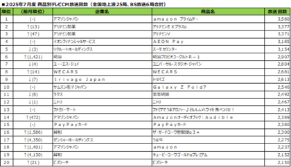 2025年7月度テレビCM放送回数ランキング発表