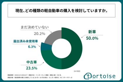 軽自動車の購入を「新車」で検討している人の割合は50%!株式会社トータスが「軽自動車購入検討者の新車・中古車・届出済み未使用車に対する意識と選択基準に関する調査」を実施!