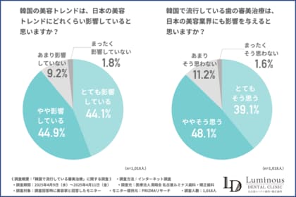 【美容家1,000名に調査】9割の方が韓国の美容トレンドの影響を実感!韓国で話題の『歯の審美治療』とは
