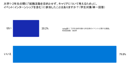 「選考なし」の低学年期こそ焦らず視野を広げる期間に。大学1・2年時のイベントで9割以上が「キャリアを考えるきっかけになった」と回答