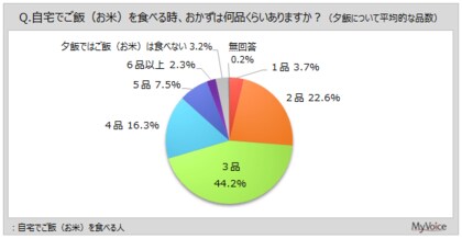 【ご飯のおともに関する調査】ご飯のおともとして食べるものは「納豆」がご飯を食べる人の6割強、北海道・東北・関東で比率高い。「ふりかけ」「焼き海苔・味付け海苔」などが各30%台で続く
