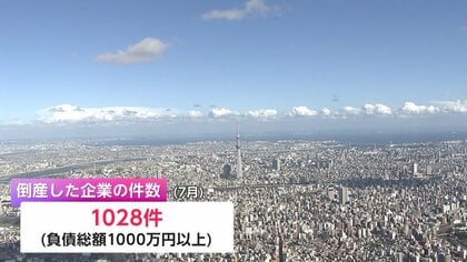 7月の倒産企業が今年最多に　2カ月連続で1000件超えは約14年ぶり