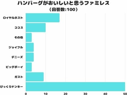 【調査レポート】ハンバーグがおいしいと思うファミレスはどこ?1位は人気のあの店!