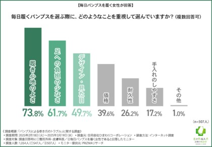 【新社会人必見】約9割の女性がパンプス選び失敗で足元のトラブルを経験していた!医師が推奨するパンプス選びで重視すべきポイントとは?