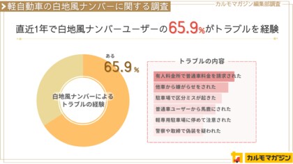 65.9%が直近1年でトラブルを経験 ―「軽自動車の白地風ナンバーに関する調査レポート」を公開 ―