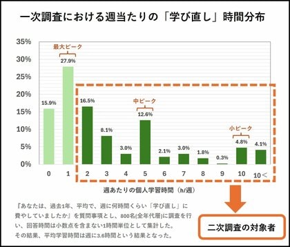 【大企業従業員調査】「学習している人」はどのような学習をしているのか