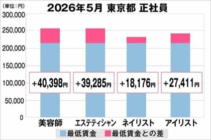 美プロ調べ「2026年5月　最低賃金から見る美容業界の給料調査」～東京版～