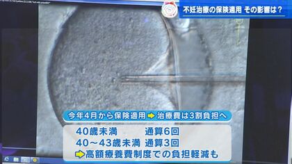 「不妊治療」保険適用で体外受精など“3割負担”になるもかさむ医療費…複雑な制度の落とし穴【広島発】