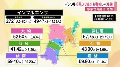 宮城県内のインフル患者が６週ぶり減少も「警報レベル」続く　感染性胃腸炎も増加で県が注意呼びかけ