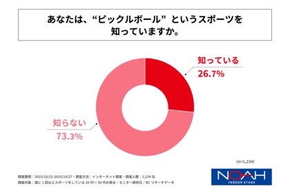 週に1回以上スポーツをしている20代～50代の男女の25%以上が、“ピックルボール”というスポーツを知っている！ノアインドアステージ株式会社が「ピックルボールの認知度に関する調査」を実施！