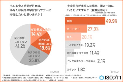 【9月12日は宇宙の日】宇宙旅行はまだ“夢のまた夢”?約3人に1人が『行きたい』と回答。