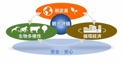 「サステナブル分野の統合的評価に関する勉強会」のとりまとめ報告書を発表