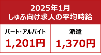 【2025年1月しゅふ求人の平均時給】パート・アルバイト:『1,201円』、派遣:『1,370円』/飲食系求人、5ヶ月連続で最高額を更新