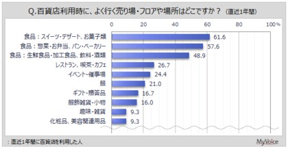 【百貨店の利用に関する調査】直近1年間に百貨店を利用した人がよく行く売り場は「スイーツ・デザート、お菓子類」「惣菜・お弁当、パン・ベーカリー」が6割前後、「生鮮食品・加工食品、飲料・酒類」が5割弱