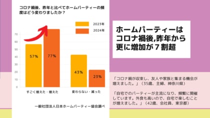 【調査】今年のホームパーティーは節約傾向でも頻度増
