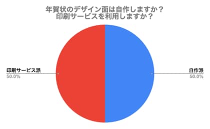 【年賀状の最新調査】自作派50％・印刷派50％　真っ二つに分かれた年賀状づくりの実態