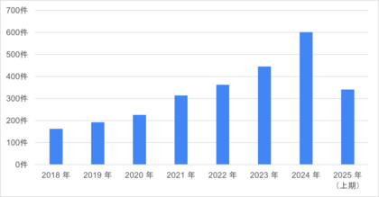 2025年上期のM&A採用市場を分析。拡大続くマーケット、今後の注目トピックは「PEファンド」