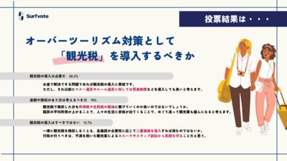 【オーバーツーリズム対策として「観光税」を導入すべきか?】Surfvoteで意見を募集しました