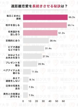 7月7日 七夕の日 企画 遠距離恋愛で結婚した男女58人に 長続きさせる秘訣 をアンケート調査