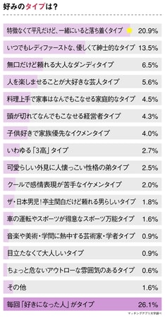 3高 4低はもう古い 令和版 モテ男 の条件を 40代独身女性445人へアンケート