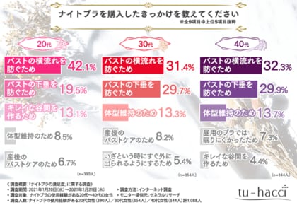 ナイトブラ利用者に調査 購入時に重視したポイントと満足しているポイントとは