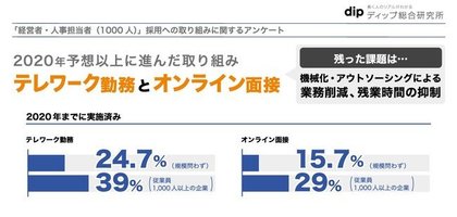 経営者 人事担当者1 000人調査 新型コロナウイルス感染拡大で 採用活動に影響 6割 テレワーク勤務 オンライン面接 は計画以上に導入実施