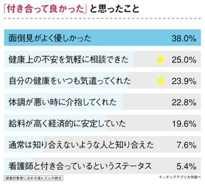 看護師と付き合いたい男性必見 出会った場所 アプローチ方法を 元彼氏 へアンケート調査