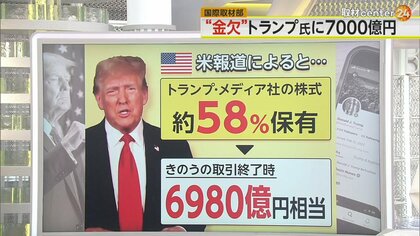 トランプ氏SNS運営会社がナスダック上場 高騰で保有株の資産価値“7000億円”にも 民事訴訟などで“金欠”の中｜FNNプライムオンライン